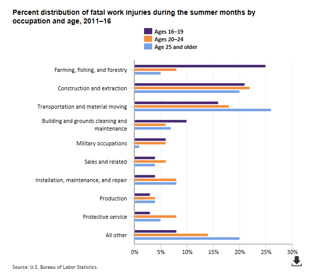 Chart showing percent distribution of fatal work injuries during the summer months by occupation and age, 2011–16