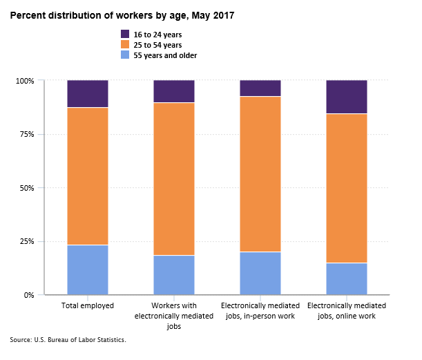 Percent distribution of workers by age, May 2017
