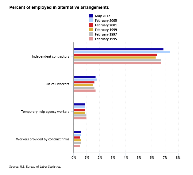 Percent of employed in alternative arrangements