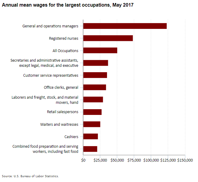 Annual mean wages for the largest occupations, May 2017
