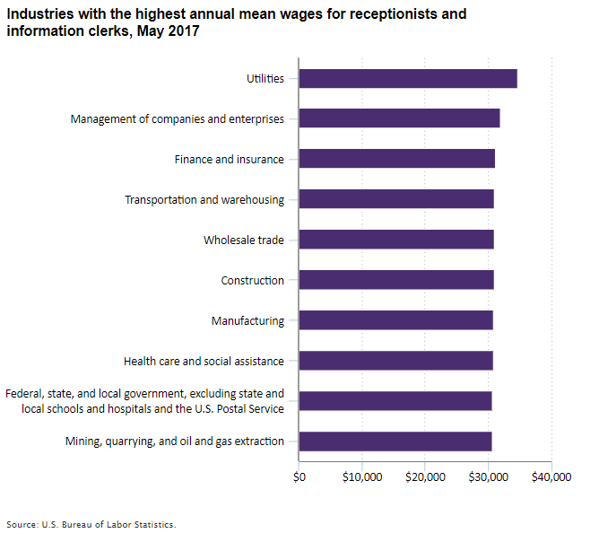 Industries with the highest annual mean wages for receptionists and information clerks, May 2017