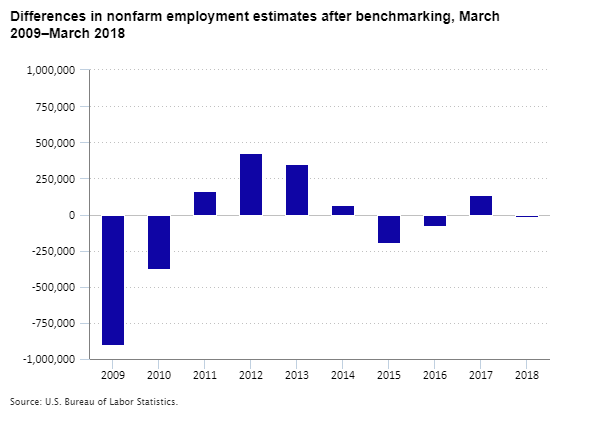 Chart showing differences in nonfarm employment after benchmarking, 2009–18