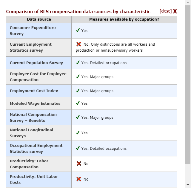 A table showing the occupational information available from several BLS data sources on compensation.
