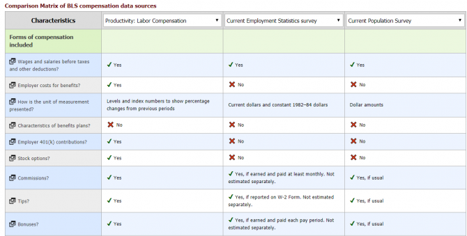 A table showing 3 BLS sources of compensation information and data characteristics available from those sources.