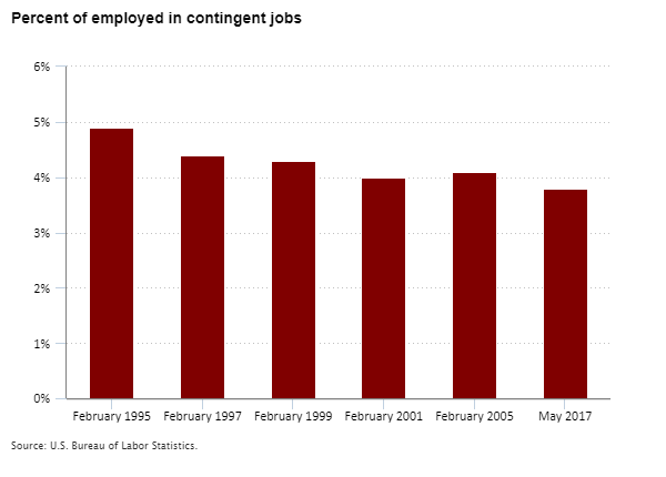 Percent of employed in contingent jobs