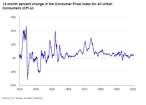 Chart showing 12-month percent change in the Consumer Price Index for All Urban Consumers (CPI-U), 1914 to 2019