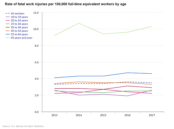 Chart showing fatal injury rates by age from 2013 to 2017