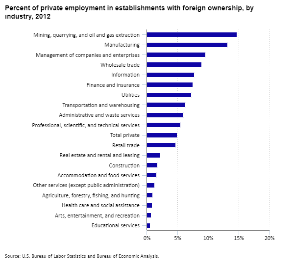 Chart showing percent of private employment in establishments with foreign ownership, by industry, 2012