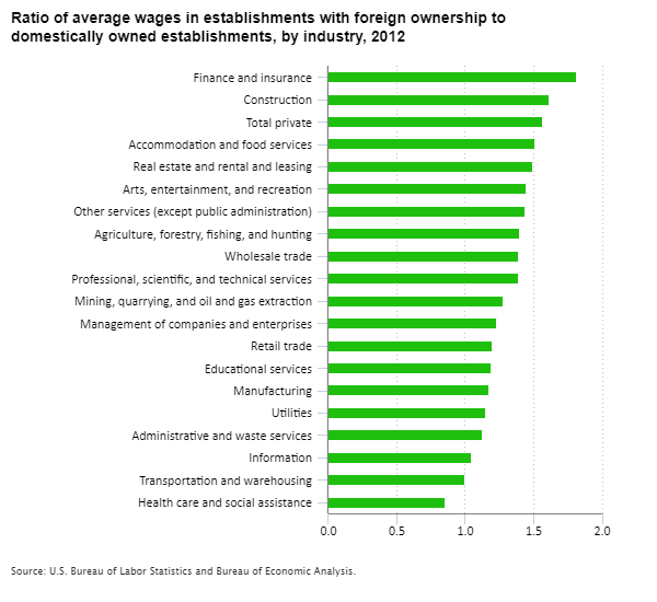 Chart showing ratio of average wages in establishments with foreign ownership to domestically owned establishments, by industry, 2012