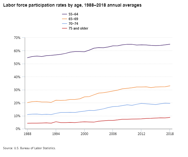 Chart showing labor force participation rates for people age 55 and older from 1988 to 2018