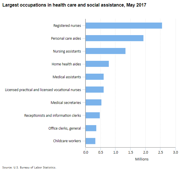 Largest occupations in health care and social assistance, May 2017