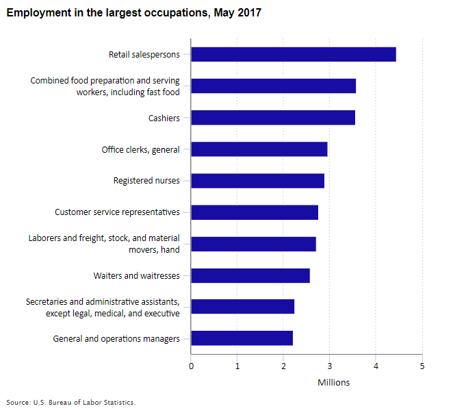 Employment in the largest occupations, May 2017