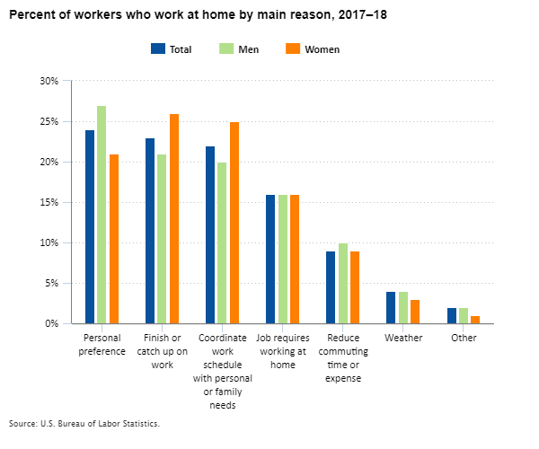 Percent of workers who work at home by main reason, 2017–18