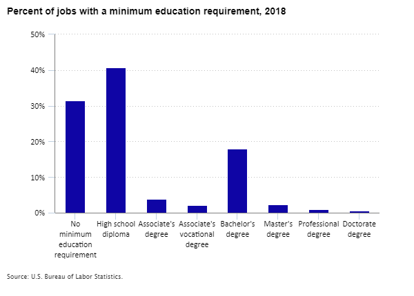Percent of jobs with a minimum education requirement, 2018