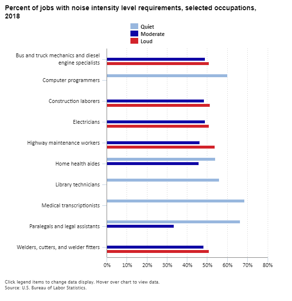 Percent of jobs with noise intensity level requirements, selected occupations, 2018