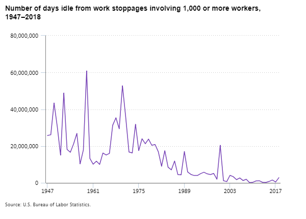 Number of days idle from work stoppages involving 1,000 or more workers, 1947–2018
