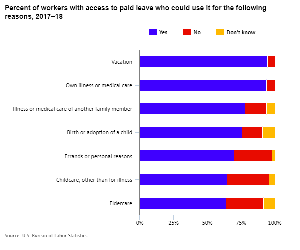 Percent of workers with access to paid leave who could use it for the following reasons, 2017–18