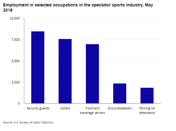 Employment in selected occupations in the spectator sports industry, May 2018