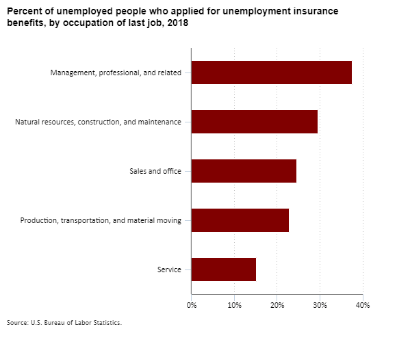 Percent of unemployed people who applied for unemployment insurance benefits, by occupation of last job, 2018