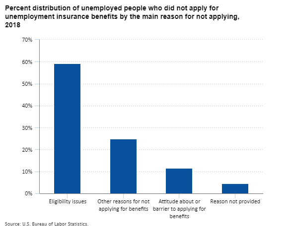 Percent distribution of unemployed people who did not apply for unemployment insurance benefits by the main reason for not applying, 2018