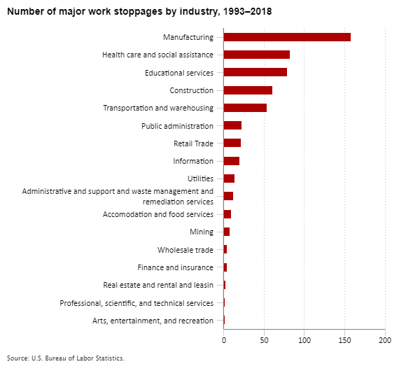 Number of major work stoppages by industry, 1993–2018