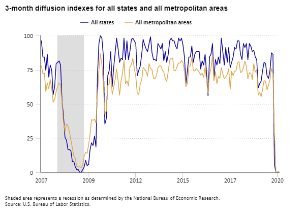 3-month diffusion indexes for all states and all metropolitan areas, 2007–20