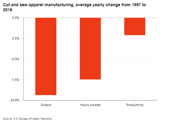 Cut and sew apparel manufacturing, average yearly percent change in output, hours worked, and productivity from 1997 to 2018