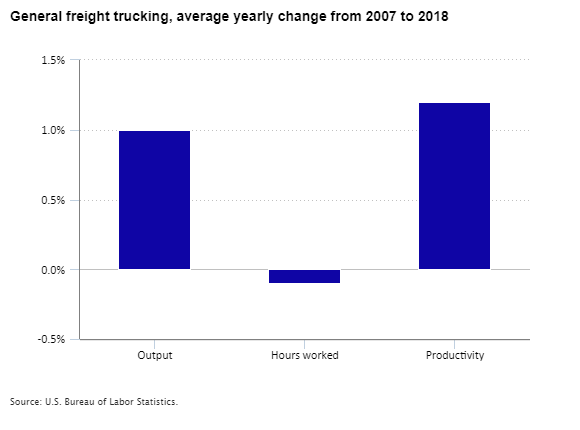 General freight trucking, average yearly percent change in output, hours worked, and productivity from 2007 to 2018