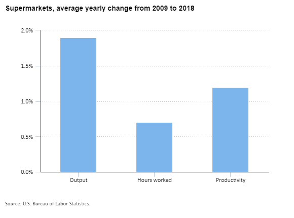 Supermarkets, average yearly percent change in output, hours worked, and productivity from 2009 to 2018