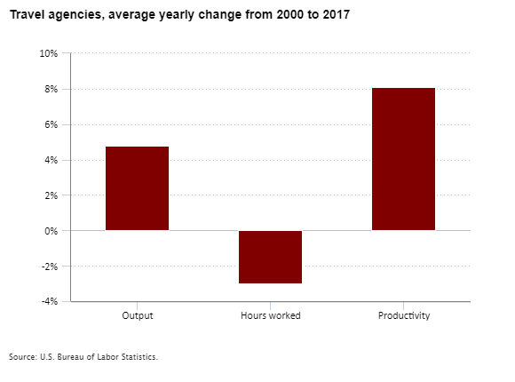 Travel agencies, average yearly percent change in output, hours worked, and productivity from 2000 to 2017