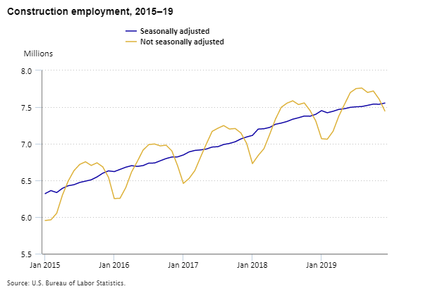 Construction employment, 2015–19