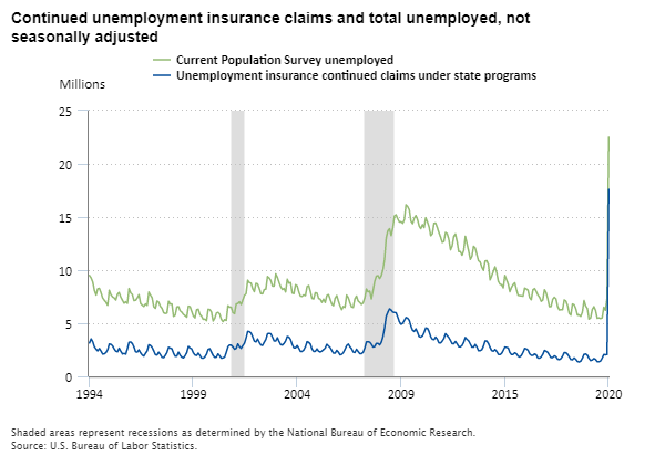 Continued unemployment insurance claims and total unemployed, 1994–2020, not seasonally adjusted