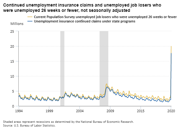 Continued unemployment insurance claims and unemployed job losers who were unemployed 26 weeks or fewer, 1994–2020, not seasonally adjusted