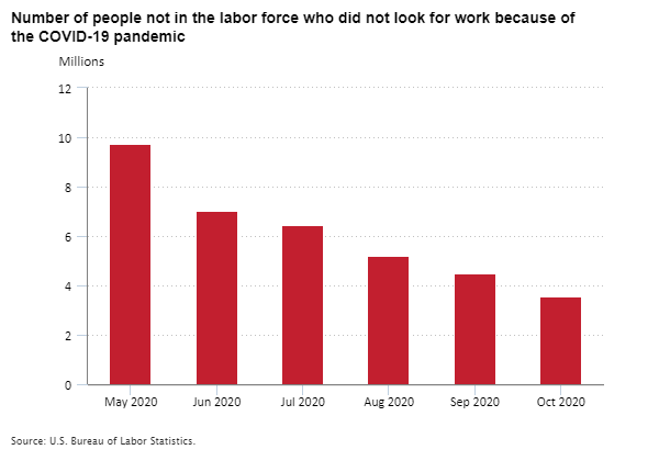 Number of people not in the labor force who did not look for work because of the COVID-19 pandemic, May through October 2020