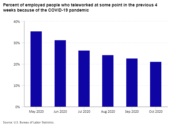 Percent of employed people who teleworked at some point in the previous 4 weeks because of the COVID-19 pandemic, May through October 2020