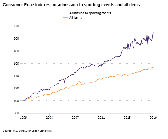 Consumer Price Indexes for admission to sporting events and all items, 1999–2019