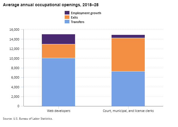 Average annual occupational openings for web developers and court, municipal, and license clerks, 2018–28