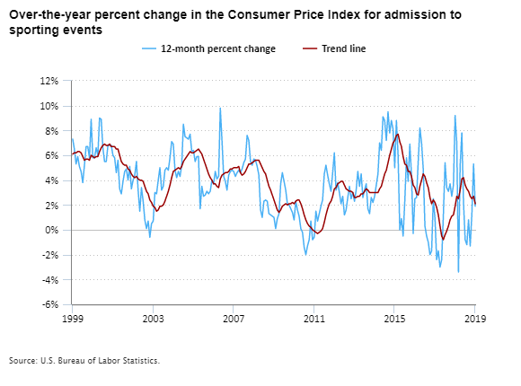 Over-the-year percent change in the Consumer Price Index for admission to sporting events, 1999–2019