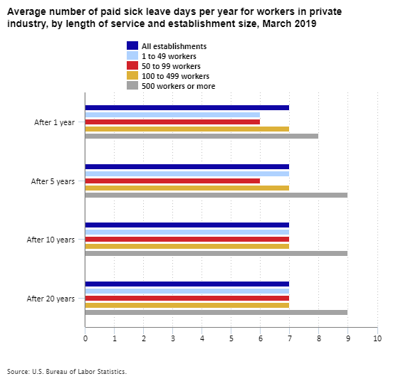 Average number of paid sick leave days per year for workers in private industry, by length of service and establishment size, March 2019