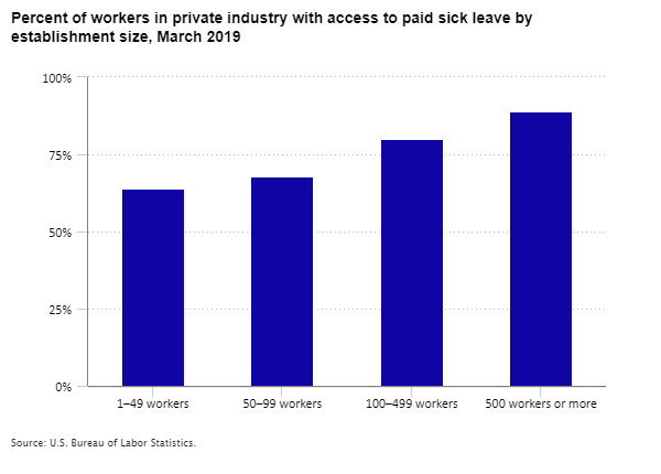 Percent of workers in private industry with access to paid sick leave by establishment size, March 2019