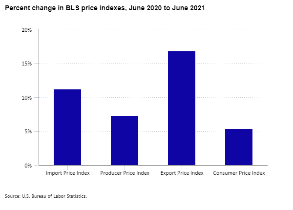 Percent change in BLS price indexes, June 2020 to June 2021