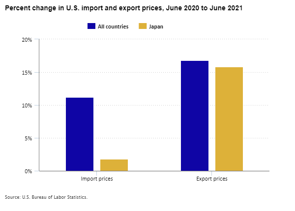 Percent change in U.S. import and export prices, June 2020 to June 2021