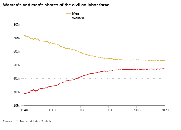 Women's and men's shares of the civilian labor force, 1948 to 2021