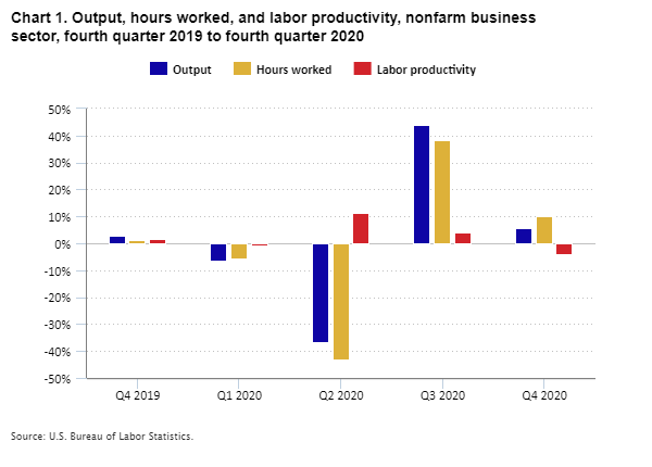 Chart 1. Output, hours worked, and labor productivity, nonfarm business sector, fourth quarter 2019 to fourth quarter 2020
