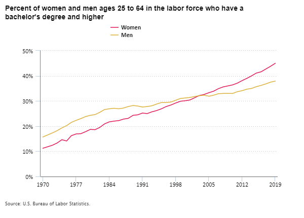 Percent of women and men ages 25 to 64 in the labor force who have a bachelor's degree and higher, 1970 to 2019