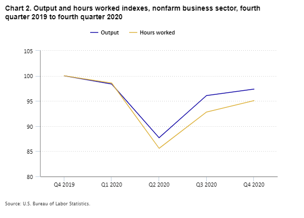Chart 2. Output and hours worked indexes, nonfarm business sector, fourth quarter 2019 to fourth quarter 2020