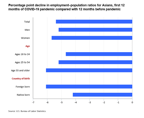 Percentage point decline in employment–population ratios for Asians, first 12 months of COVID-19 pandemic compared with 12 months before pandemic