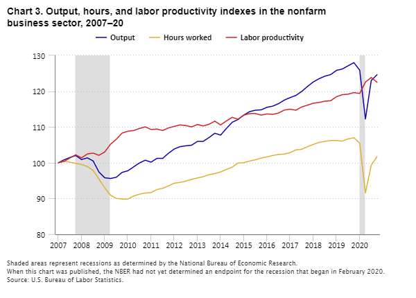Chart 3. Output, hours, and labor productivity indexes in the nonfarm business sector, 2007–20