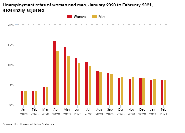 Unemployment rates of women and men, January 2020 to February 2021, seasonally adjusted