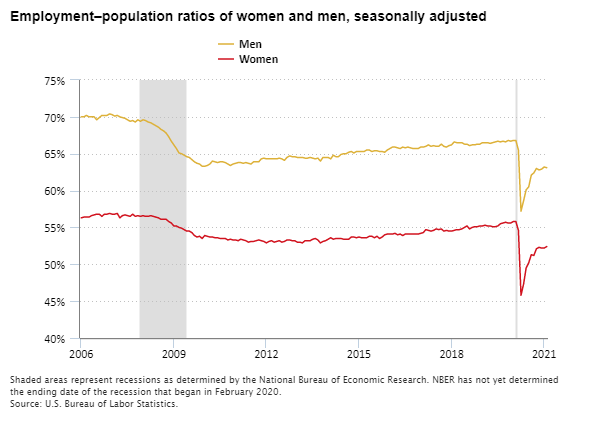 Employment–population ratios of women and men, 2006–21, seasonally adjusted